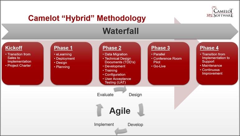 How to Implement New Software (Part 2) - Camelot 3PL Software