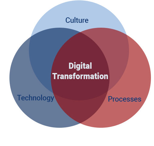 Digital Transformation 3PL Warehouses